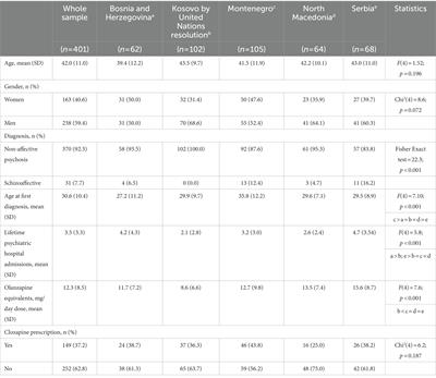 <mark class="highlighted">Clozapine</mark> prescription rates in Southeast Europe: A cross-sectional study